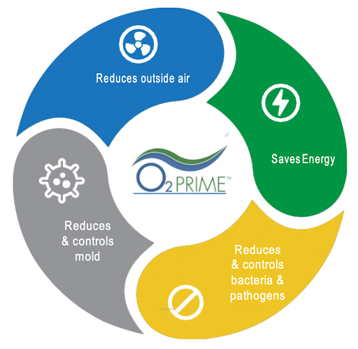 How Does 02 Prime Work Alliance Comfort Sys