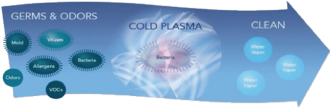 Read more about the article No. 1 Industrial Global Plasma Solutions Services Are Important for HVAC