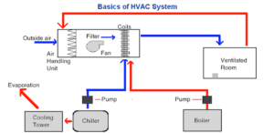 An Industrial HVAC system essentially has six parts