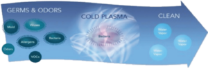 Global Plasma Solutions technology process